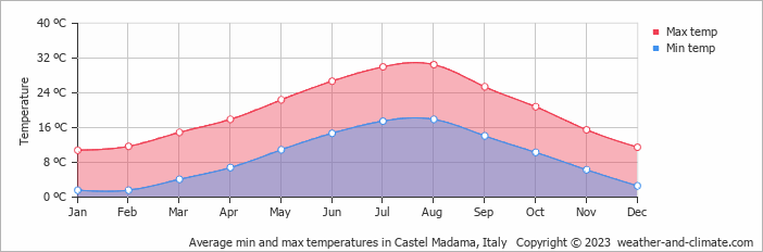 Average monthly minimum and maximum temperature in Castel Madama, Italy
