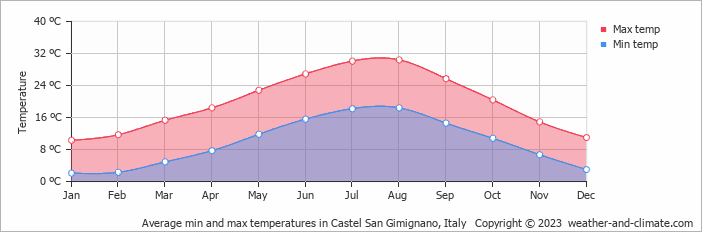 Average monthly minimum and maximum temperature in Castel San Gimignano, Italy