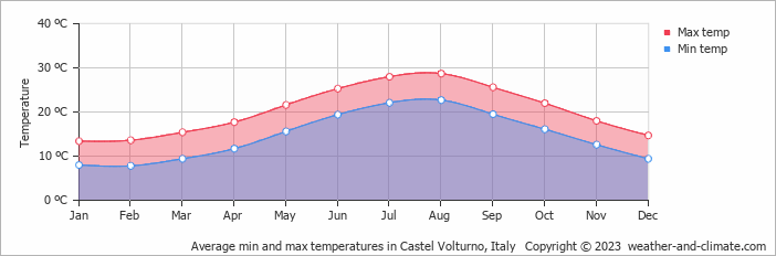 Average monthly minimum and maximum temperature in Castel Volturno, Italy