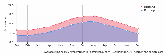 Average monthly minimum and maximum temperature in Castelbuono, Italy