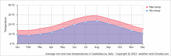 Average monthly minimum and maximum temperature in Casteldaccia, Italy
