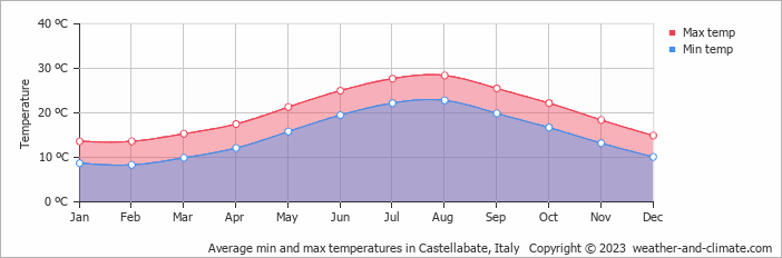 Average monthly minimum and maximum temperature in Castellabate, Italy