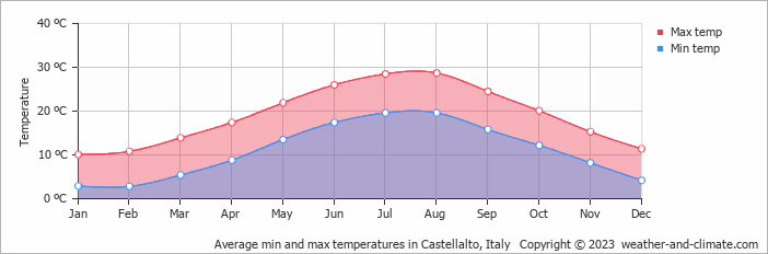 Average monthly minimum and maximum temperature in Castellalto, Italy