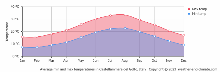 Average monthly minimum and maximum temperature in Castellammare del Golfo, Italy