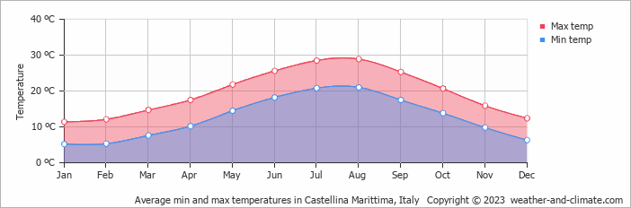 Average monthly minimum and maximum temperature in Castellina Marittima, Italy