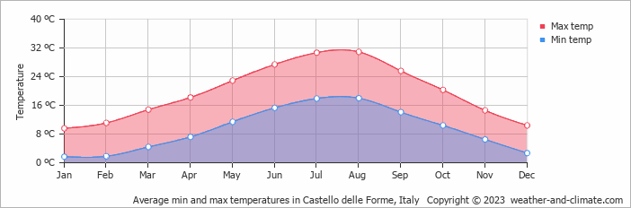 Average monthly minimum and maximum temperature in Castello delle Forme, Italy