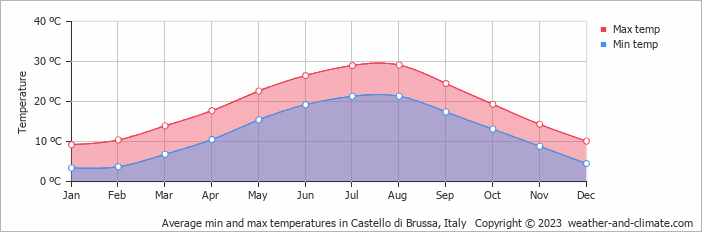 Average monthly minimum and maximum temperature in Castello di Brussa, Italy
