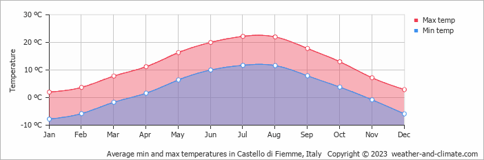Average monthly minimum and maximum temperature in Castello di Fiemme, Italy