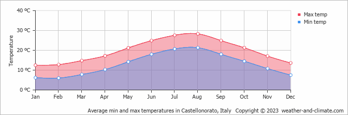Average monthly minimum and maximum temperature in Castellonorato, Italy