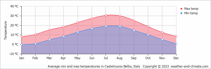 Average monthly minimum and maximum temperature in Castelnuovo Belbo, Italy