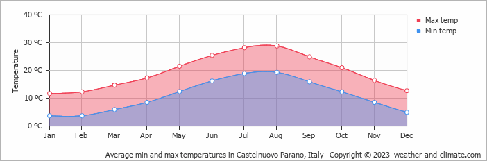 Average monthly minimum and maximum temperature in Castelnuovo Parano, Italy