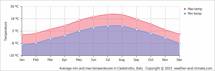 Average monthly minimum and maximum temperature in Castelrotto, Italy
