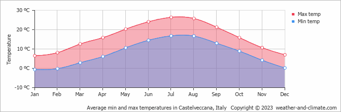 Average monthly minimum and maximum temperature in Castelveccana, Italy