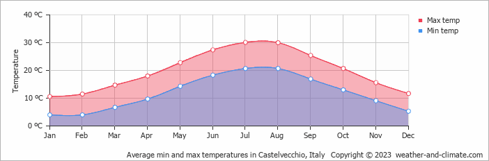 Average monthly minimum and maximum temperature in Castelvecchio, Italy