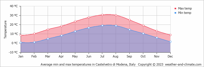 Average monthly minimum and maximum temperature in Castelvetro di Modena, Italy
