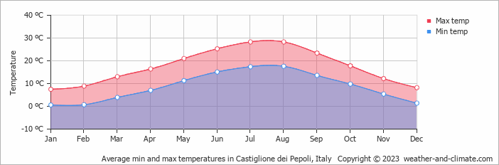Average monthly minimum and maximum temperature in Castiglione dei Pepoli, Italy