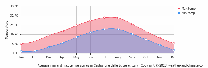 Average monthly minimum and maximum temperature in Castiglione delle Stiviere, Italy