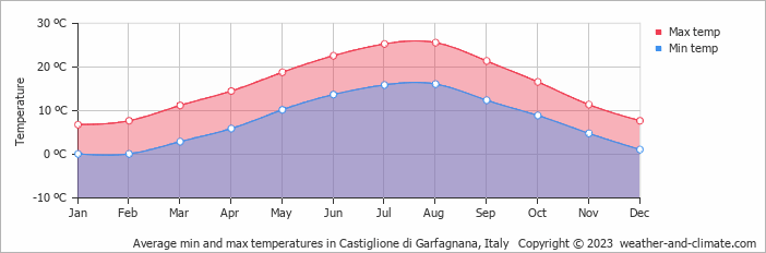 Average monthly minimum and maximum temperature in Castiglione di Garfagnana, Italy