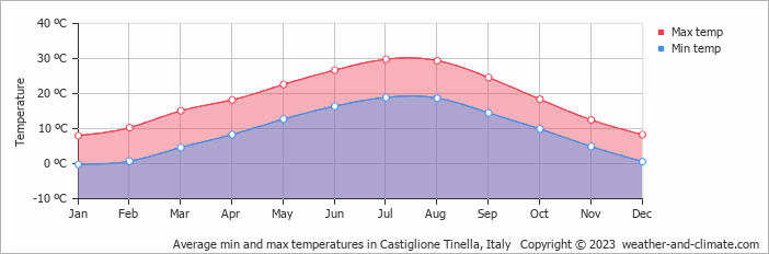 Average monthly minimum and maximum temperature in Castiglione Tinella, Italy