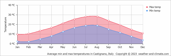 Average monthly minimum and maximum temperature in Castignano, Italy