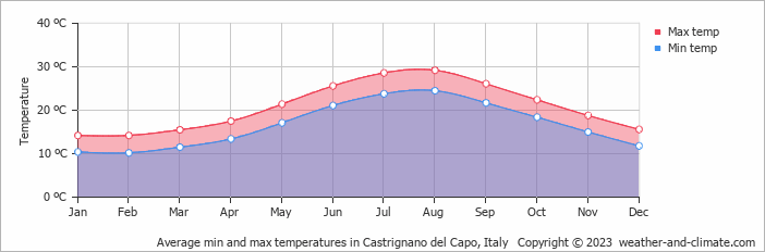 Average monthly minimum and maximum temperature in Castrignano del Capo, Italy