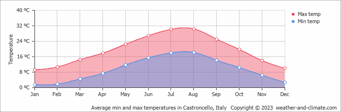 Average monthly minimum and maximum temperature in Castroncello, Italy