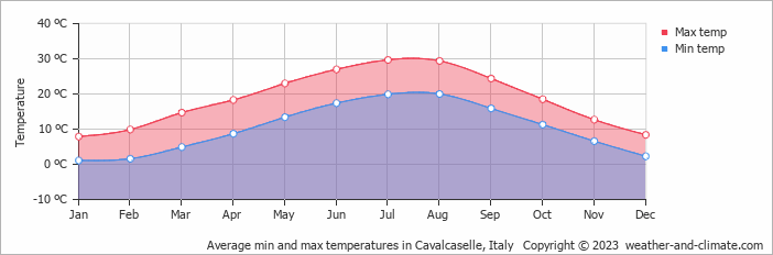 Average monthly minimum and maximum temperature in Cavalcaselle, Italy