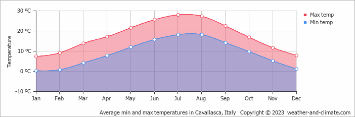 Average monthly minimum and maximum temperature in Cavallasca, Italy