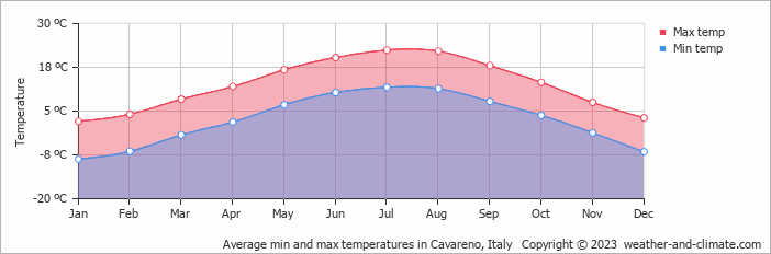 Average monthly minimum and maximum temperature in Cavareno, Italy
