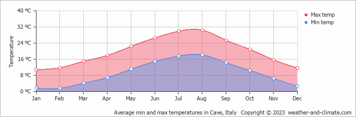 Average monthly minimum and maximum temperature in Cave, Italy
