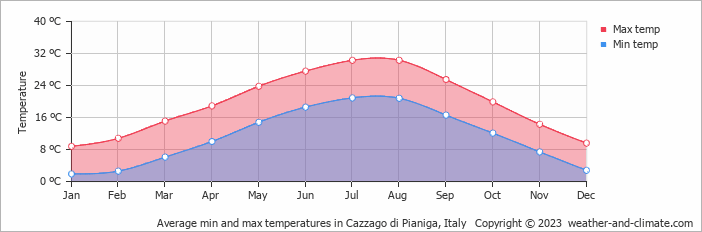Average monthly minimum and maximum temperature in Cazzago di Pianiga, Italy