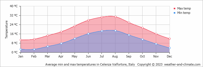Average monthly minimum and maximum temperature in Celenza Valfortore, Italy