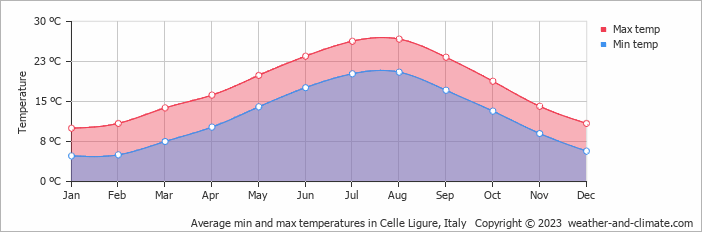 Average monthly minimum and maximum temperature in Celle Ligure, Italy