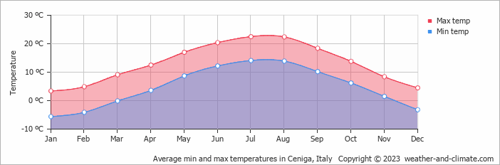 Average monthly minimum and maximum temperature in Ceniga, Italy