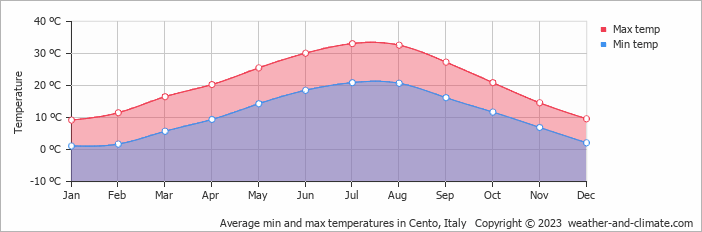 Average monthly minimum and maximum temperature in Cento, Italy