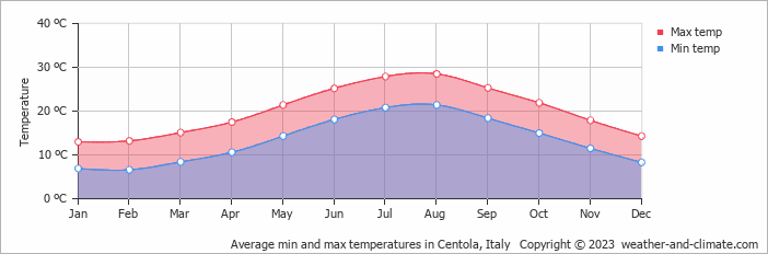 Average monthly minimum and maximum temperature in Centola, Italy