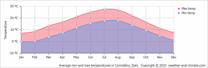Average monthly minimum and maximum temperature in Cernobbio, Italy
