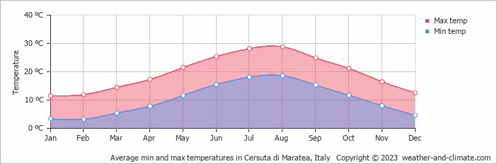 Average monthly minimum and maximum temperature in Cersuta di Maratea, Italy