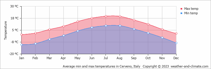 Average monthly minimum and maximum temperature in Cerveno, Italy