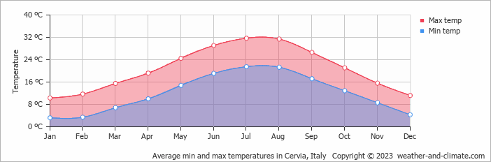 Average monthly minimum and maximum temperature in Cervia, Italy