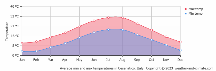 Average monthly minimum and maximum temperature in Cesenatico, Italy