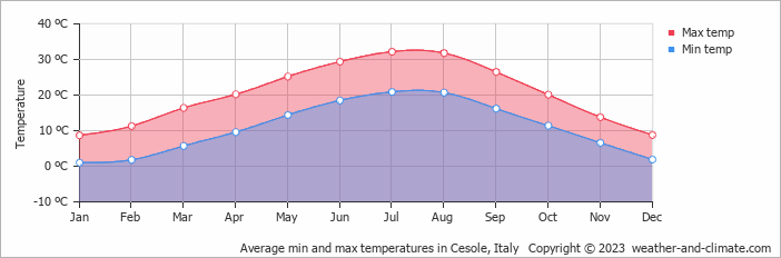 Average monthly minimum and maximum temperature in Cesole, Italy