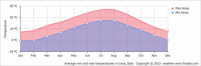 Average monthly minimum and maximum temperature in Ceva, Italy