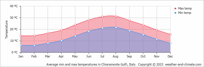 Average monthly minimum and maximum temperature in Chiaramonte Gulfi, Italy