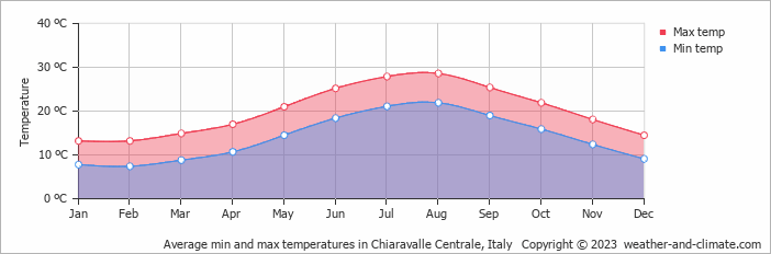 Average monthly minimum and maximum temperature in Chiaravalle Centrale, Italy