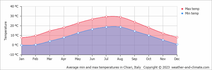 Average monthly minimum and maximum temperature in Chiari, Italy
