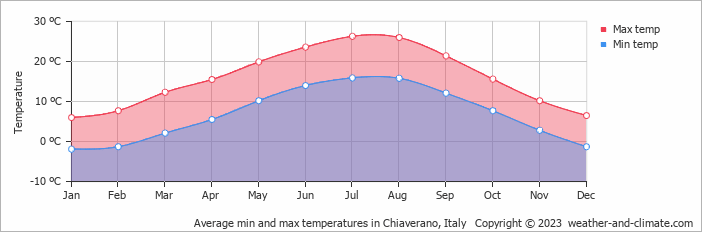 Average monthly minimum and maximum temperature in Chiaverano, Italy