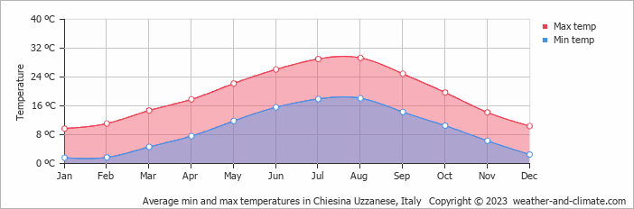 Average monthly minimum and maximum temperature in Chiesina Uzzanese, Italy