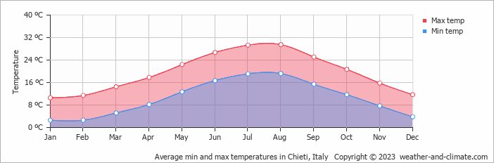 Average monthly minimum and maximum temperature in Chieti, Italy