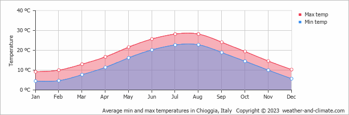 Average monthly minimum and maximum temperature in Chioggia, Italy